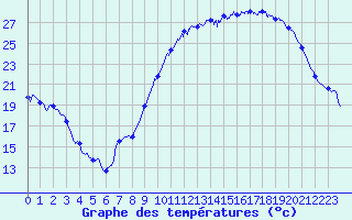 Courbe de tempratures pour Alenon (61)