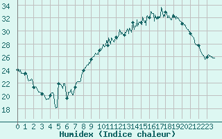 Courbe de l'humidex pour Bziers Cap d'Agde (34)
