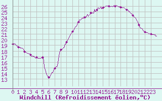 Courbe du refroidissement olien pour Mcon (71)