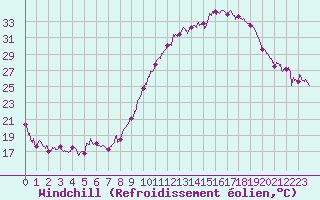 Courbe du refroidissement olien pour Grenoble/St-Etienne-St-Geoirs (38)
