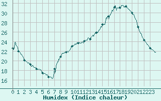 Courbe de l'humidex pour Brive-Souillac (19)