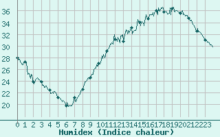 Courbe de l'humidex pour Montauban (82)