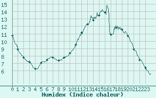 Courbe de l'humidex pour Brive-Laroche (19)