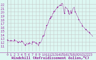 Courbe du refroidissement olien pour Ile de Groix (56)