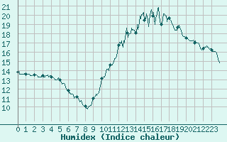 Courbe de l'humidex pour Muret (31)