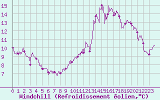 Courbe du refroidissement olien pour Mourmelon-le-Grand (51)
