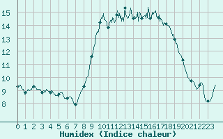 Courbe de l'humidex pour Alistro (2B)