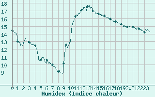 Courbe de l'humidex pour Lyon - Bron (69)