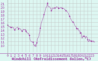 Courbe du refroidissement olien pour Ajaccio - Campo dell
