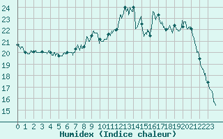 Courbe de l'humidex pour Epinal (88)