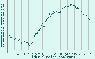 Courbe de l'humidex pour Villacoublay (78)