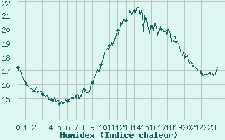 Courbe de l'humidex pour Ploumanac'h (22)