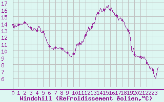 Courbe du refroidissement olien pour Metz-Nancy-Lorraine (57)