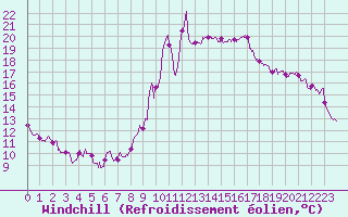 Courbe du refroidissement olien pour Embrun (05)