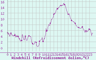Courbe du refroidissement olien pour Angoulme - Brie Champniers (16)