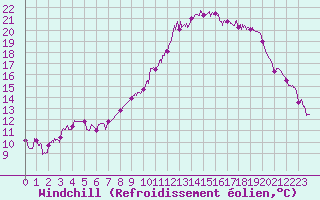 Courbe du refroidissement olien pour Salon-de-Provence (13)