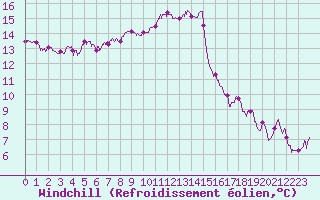 Courbe du refroidissement olien pour Istres (13)