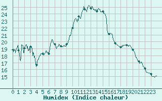 Courbe de l'humidex pour Leucate (11)