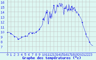 Courbe de tempratures pour Palluau (85)