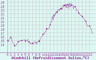 Courbe du refroidissement olien pour Vichy (03)