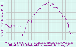 Courbe du refroidissement olien pour Vagney (88)