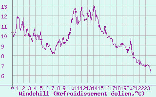 Courbe du refroidissement olien pour Ste (34)