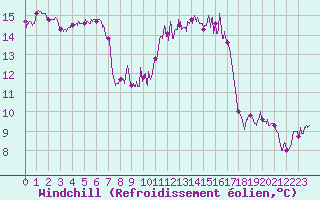 Courbe du refroidissement olien pour Metz (57)