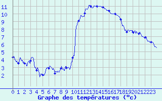 Courbe de tempratures pour Belfort-Dorans (90)