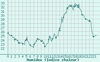 Courbe de l'humidex pour Biarritz (64)