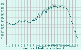 Courbe de l'humidex pour Auch (32)