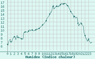 Courbe de l'humidex pour Albi (81)