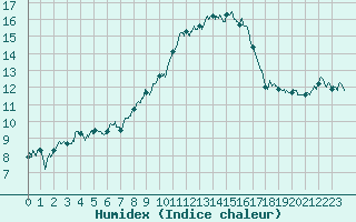 Courbe de l'humidex pour Carpentras (84)