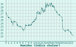 Courbe de l'humidex pour Clermont-Ferrand (63)