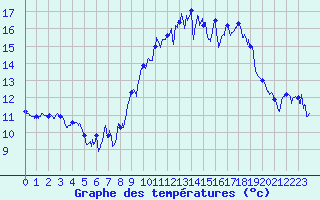 Courbe de tempratures pour Brianon (05)