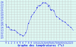 Courbe de tempratures pour Carspach (68)