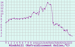 Courbe du refroidissement olien pour Nevers (58)