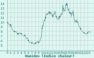 Courbe de l'humidex pour Abbeville (80)