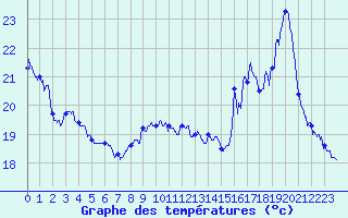 Courbe de tempratures pour Reventin (38)