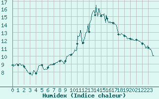 Courbe de l'humidex pour Deauville (14)