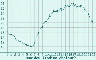 Courbe de l'humidex pour Chauny (02)