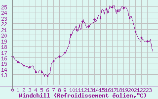 Courbe du refroidissement olien pour Langres (52) 