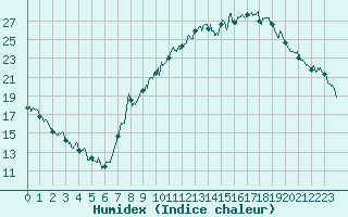 Courbe de l'humidex pour Ble / Mulhouse (68)