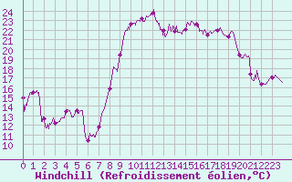 Courbe du refroidissement olien pour Solenzara - Base arienne (2B)