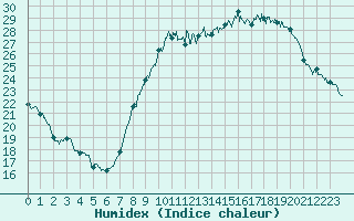 Courbe de l'humidex pour Le Bourget (93)