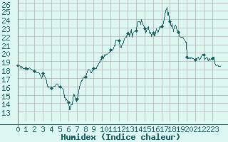 Courbe de l'humidex pour Villacoublay (78)