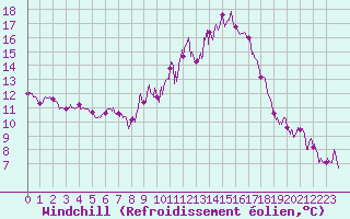 Courbe du refroidissement olien pour Chteauroux (36)