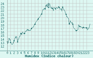 Courbe de l'humidex pour Marignane (13)