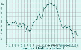 Courbe de l'humidex pour Saint-Nazaire (44)