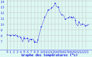 Courbe de tempratures pour Langres (52) 