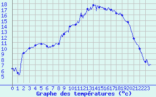 Courbe de tempratures pour Saint Sylvain (14)